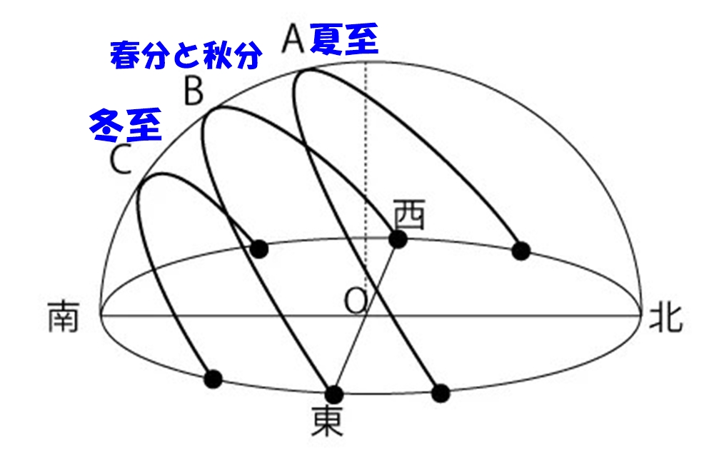 夏至・冬至とは?日の出・日の入り時刻や食べ物を解説
